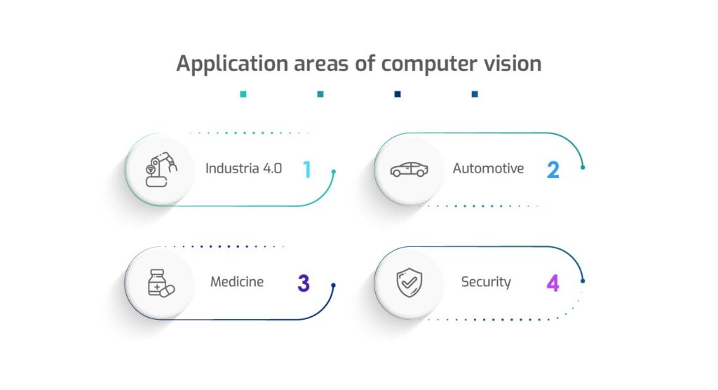 Computer vision: what it’s and 4 fields of application